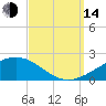 Bayou La Batre tide chart for Sunday, September 14, 2025