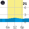 Bayou La Batre tide chart for Sunday, September 21, 2025