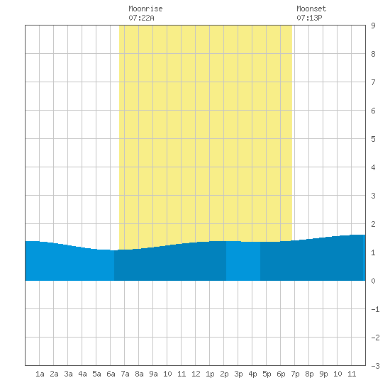 Bayou La Batre tide chart for Monday, September 22, 2025