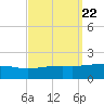 Bayou La Batre tide chart for Monday, September 22, 2025