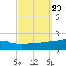 Bayou La Batre tide chart for Tuesday, September 23, 2025