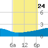 Bayou La Batre tide chart for Wednesday, September 24, 2025