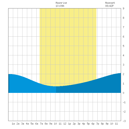 Bayou La Batre tide chart for Thursday, September 25, 2025