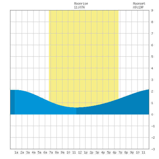 Bayou La Batre tide chart for Friday, September 26, 2025