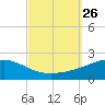 Bayou La Batre tide chart for Friday, September 26, 2025