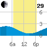 Bayou La Batre tide chart for Monday, September 29, 2025