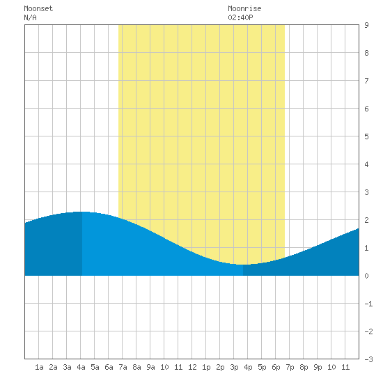 Bayou La Batre tide chart for Tuesday, September 30, 2025
