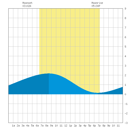 Bayou La Batre tide chart for Thursday, September 4, 2025