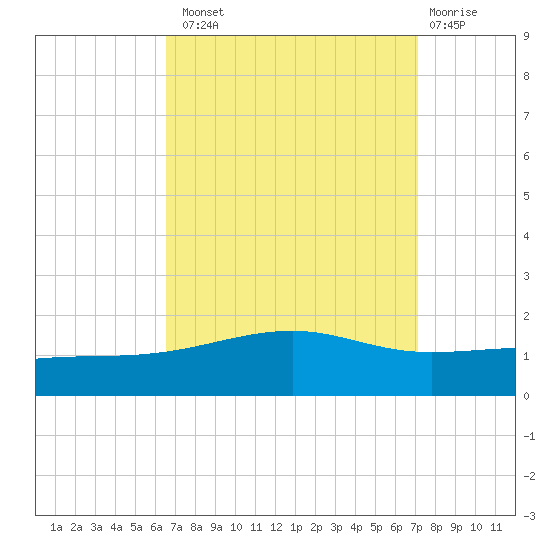 Bayou La Batre tide chart for Monday, September 8, 2025