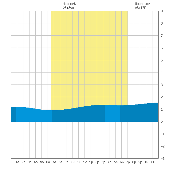 Bayou La Batre tide chart for Tuesday, September 9, 2025
