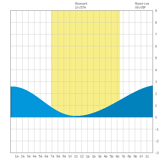 Bayou La Batre tide chart for Friday, October 10, 2025