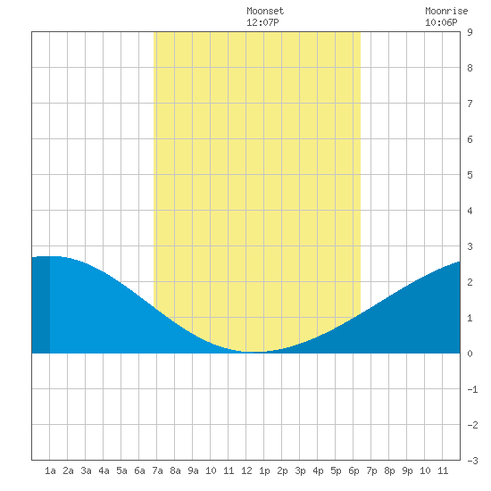 Bayou La Batre tide chart for Saturday, October 11, 2025