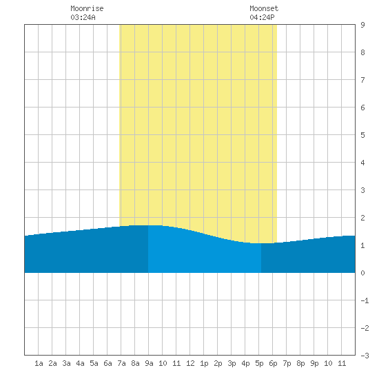 Bayou La Batre tide chart for Friday, October 17, 2025