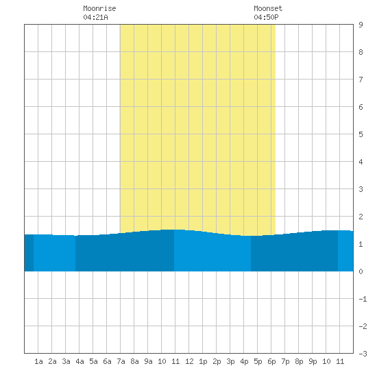 Bayou La Batre tide chart for Saturday, October 18, 2025