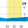 Bayou La Batre tide chart for Sunday, October 19, 2025