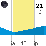 Bayou La Batre tide chart for Tuesday, October 21, 2025