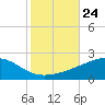Bayou La Batre tide chart for Friday, October 24, 2025