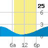 Bayou La Batre tide chart for Saturday, October 25, 2025