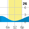 Bayou La Batre tide chart for Sunday, October 26, 2025