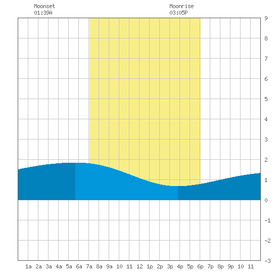 Bayou La Batre tide chart for Friday, October 31, 2025