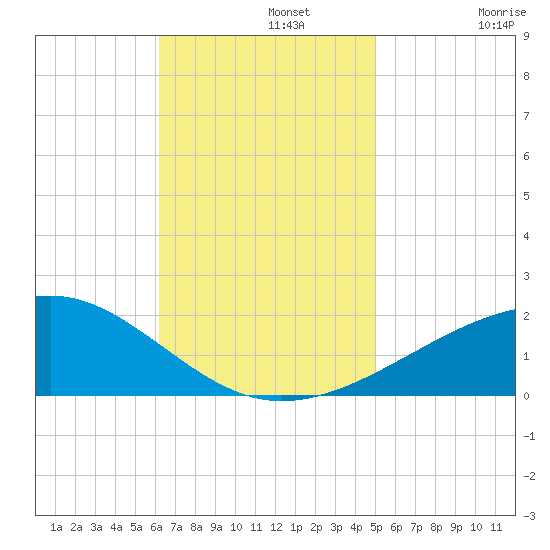 Bayou La Batre tide chart for Monday, November 10, 2025