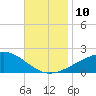 Bayou La Batre tide chart for Monday, November 10, 2025