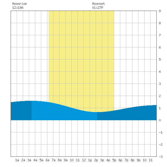 Bayou La Batre tide chart for Thursday, November 13, 2025