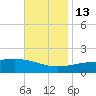 Bayou La Batre tide chart for Thursday, November 13, 2025