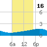 Bayou La Batre tide chart for Sunday, November 16, 2025