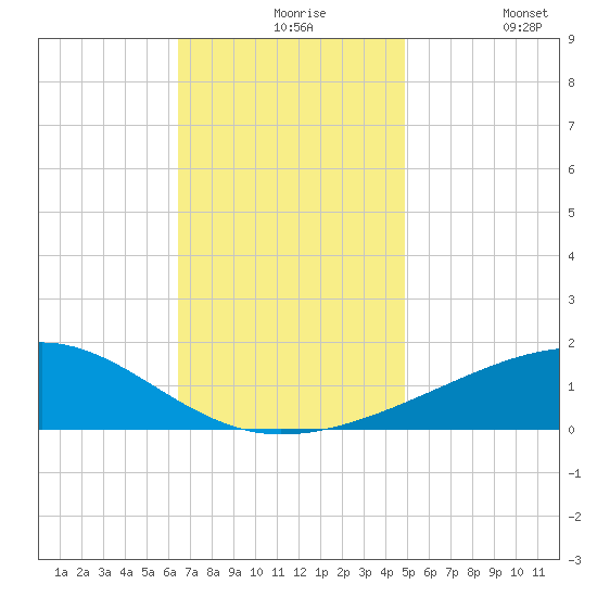 Bayou La Batre tide chart for Tuesday, November 25, 2025
