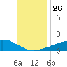 Bayou La Batre tide chart for Wednesday, November 26, 2025