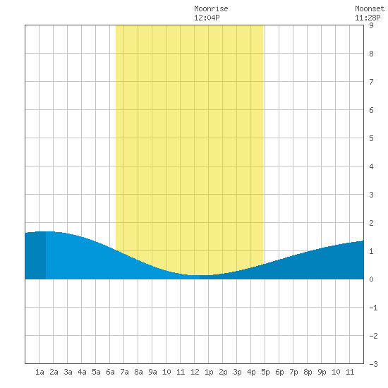 Bayou La Batre tide chart for Thursday, November 27, 2025