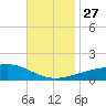 Bayou La Batre tide chart for Thursday, November 27, 2025