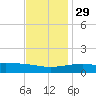 Bayou La Batre tide chart for Saturday, November 29, 2025