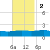 Bayou La Batre tide chart for Sunday, November 2, 2025