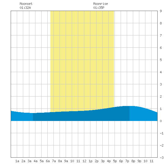 Bayou La Batre tide chart for Sunday, November 30, 2025