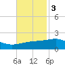 Bayou La Batre tide chart for Monday, November 3, 2025
