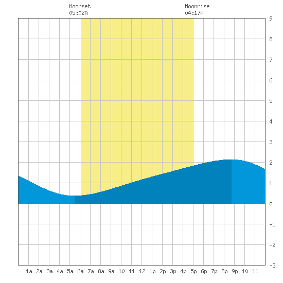 Bayou La Batre tide chart for Tuesday, November 4, 2025