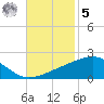 Bayou La Batre tide chart for Wednesday, November 5, 2025