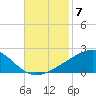 Bayou La Batre tide chart for Friday, November 7, 2025