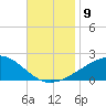 Bayou La Batre tide chart for Sunday, November 9, 2025