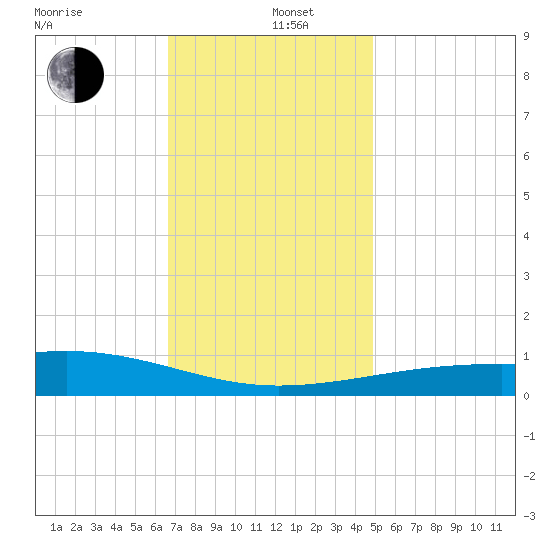 Bayou La Batre tide chart for Thursday, December 11, 2025