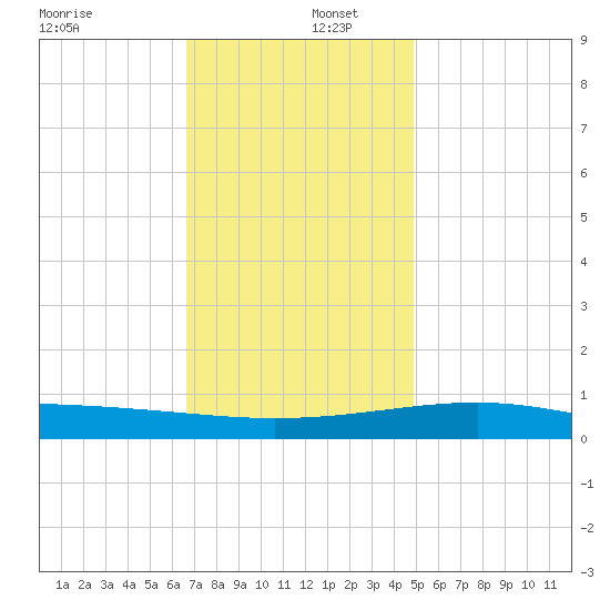 Bayou La Batre tide chart for Friday, December 12, 2025