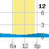 Bayou La Batre tide chart for Friday, December 12, 2025