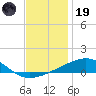 Bayou La Batre tide chart for Friday, December 19, 2025
