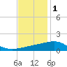 Bayou La Batre tide chart for Monday, December 1, 2025