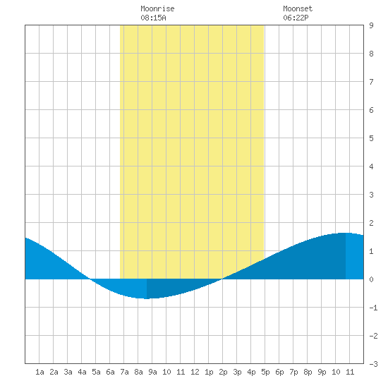 Bayou La Batre tide chart for Sunday, December 21, 2025