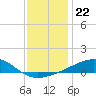 Bayou La Batre tide chart for Monday, December 22, 2025