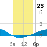 Bayou La Batre tide chart for Tuesday, December 23, 2025
