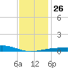 Bayou La Batre tide chart for Friday, December 26, 2025